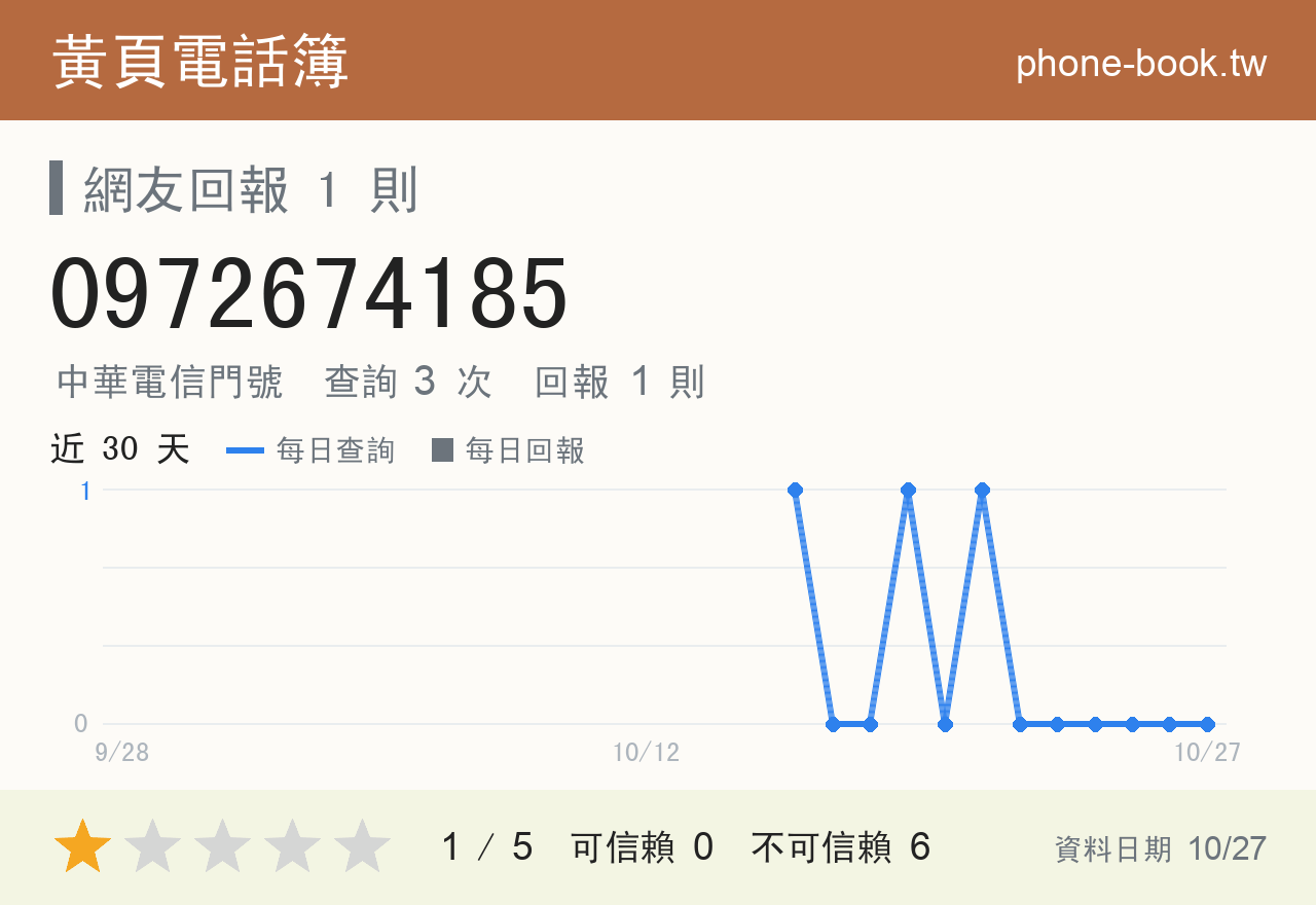 0972674185 評分卡：查詢 3 次、網友回報 1 則