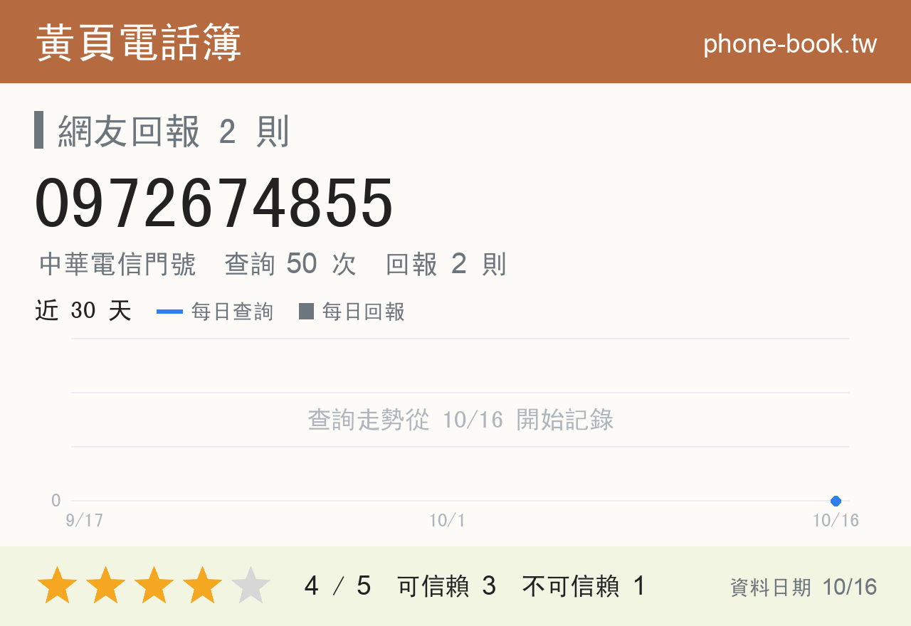 0972674855 評分卡：查詢 50 次、網友回報 2 則