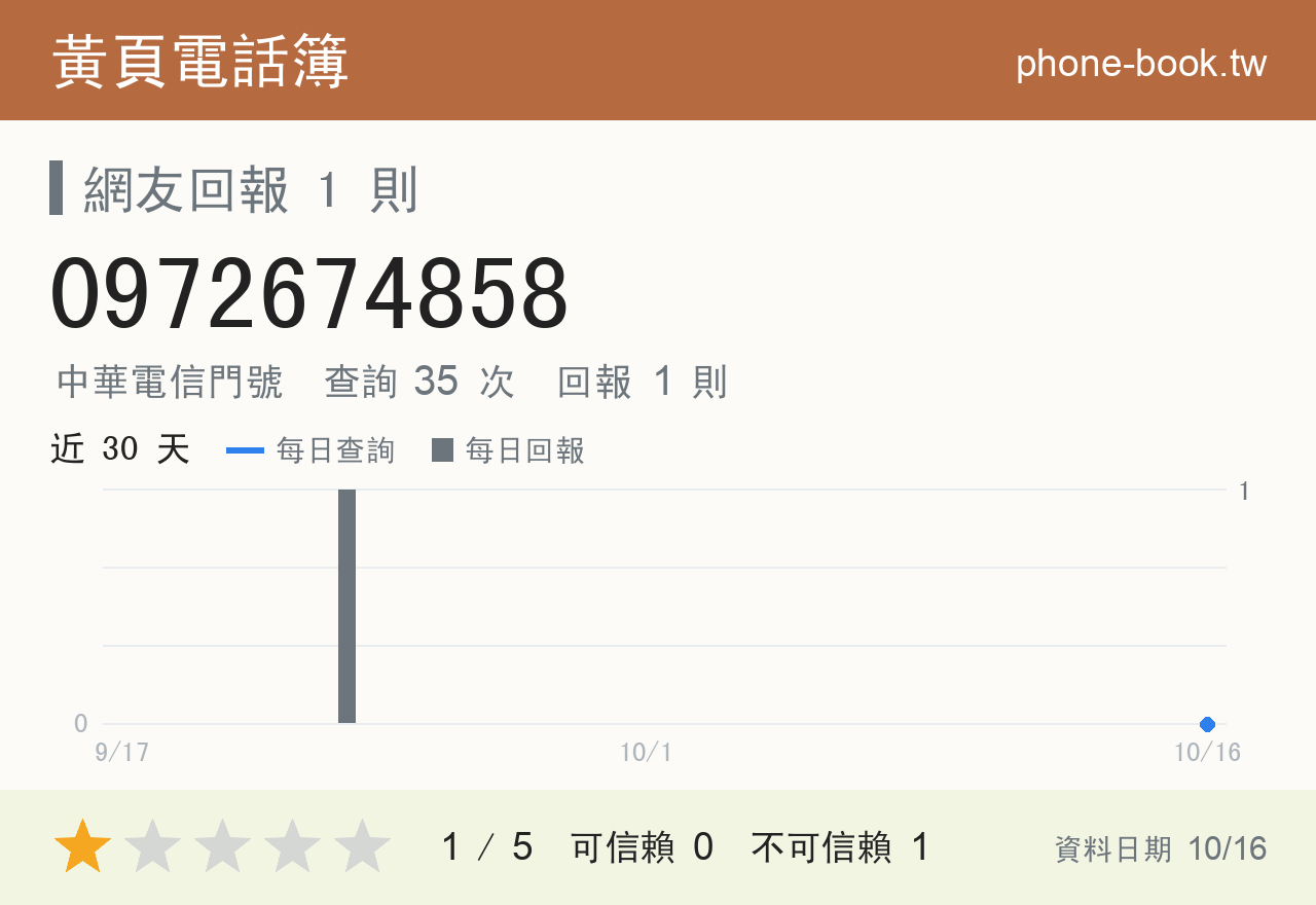 0972674858 評分卡：查詢 35 次、網友回報 1 則