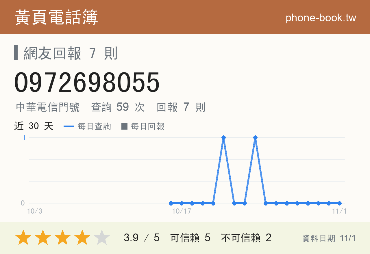 0972698055 評分卡：查詢 59 次、網友回報 7 則