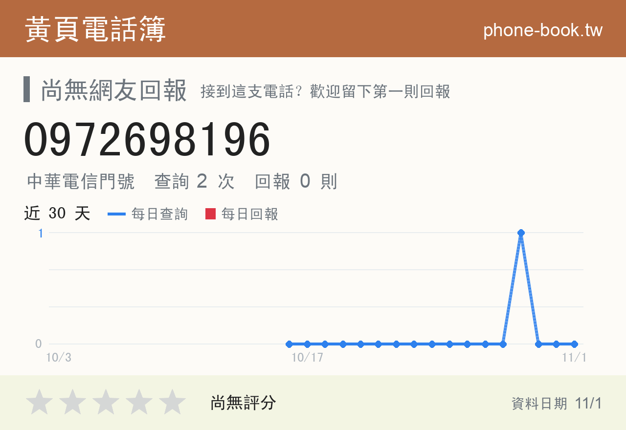 0972698196 評分卡：查詢 2 次、網友回報 0 則