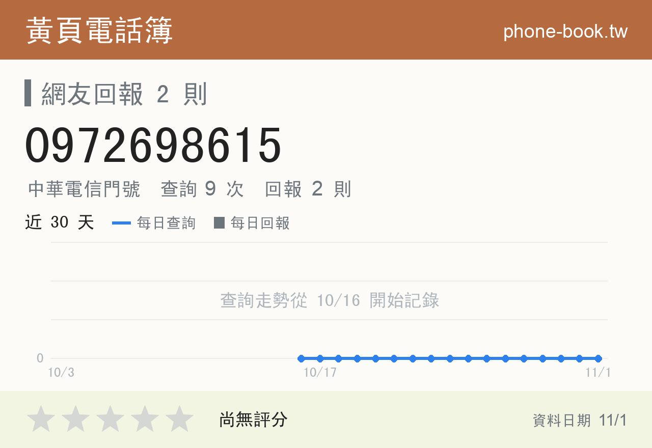 0972698615 評分卡：查詢 9 次、網友回報 2 則