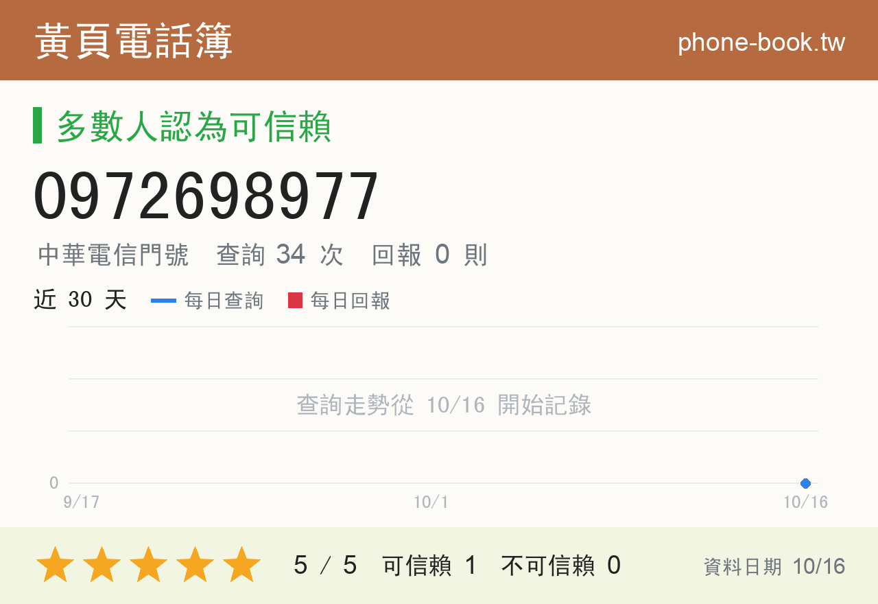 0972698977 評分卡：查詢 34 次、網友回報 0 則