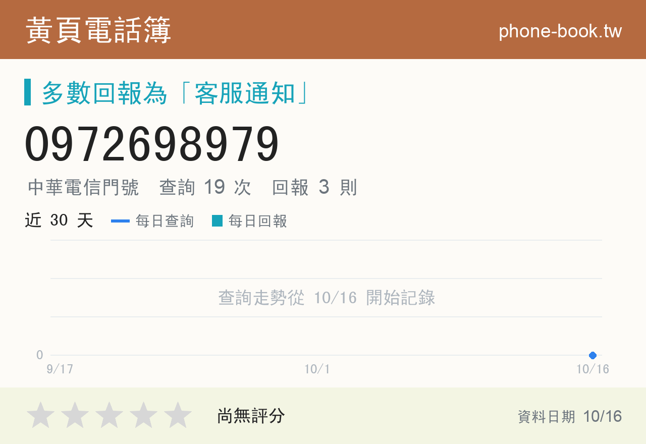 0972698979 評分卡：查詢 19 次、網友回報 3 則