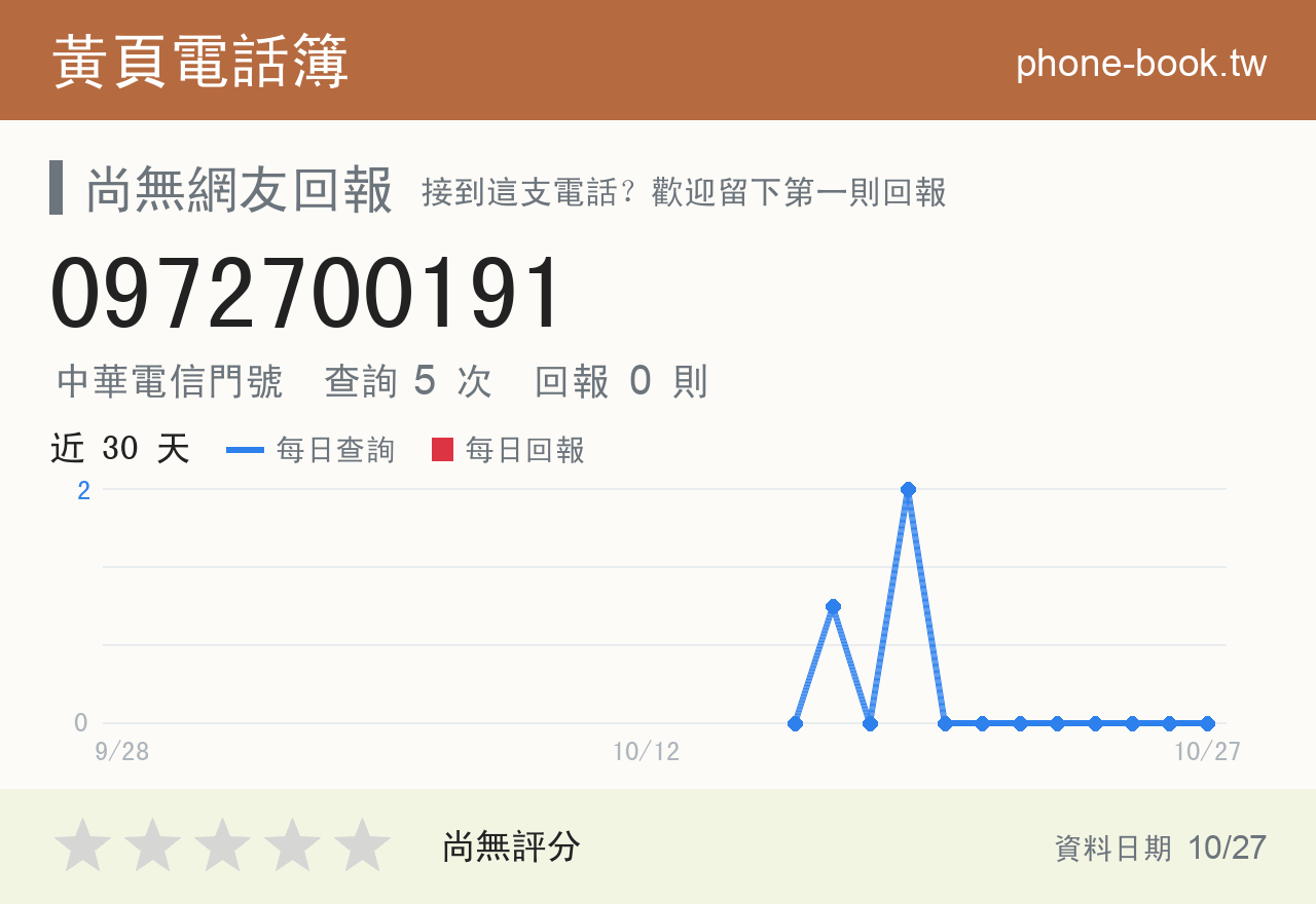 0972700191 評分卡：查詢 5 次、網友回報 0 則
