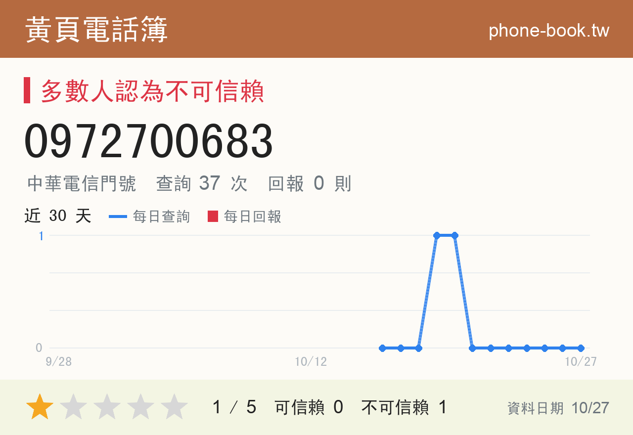 0972700683 評分卡：查詢 37 次、網友回報 0 則