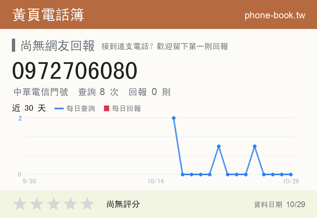 0972706080 評分卡：查詢 8 次、網友回報 0 則