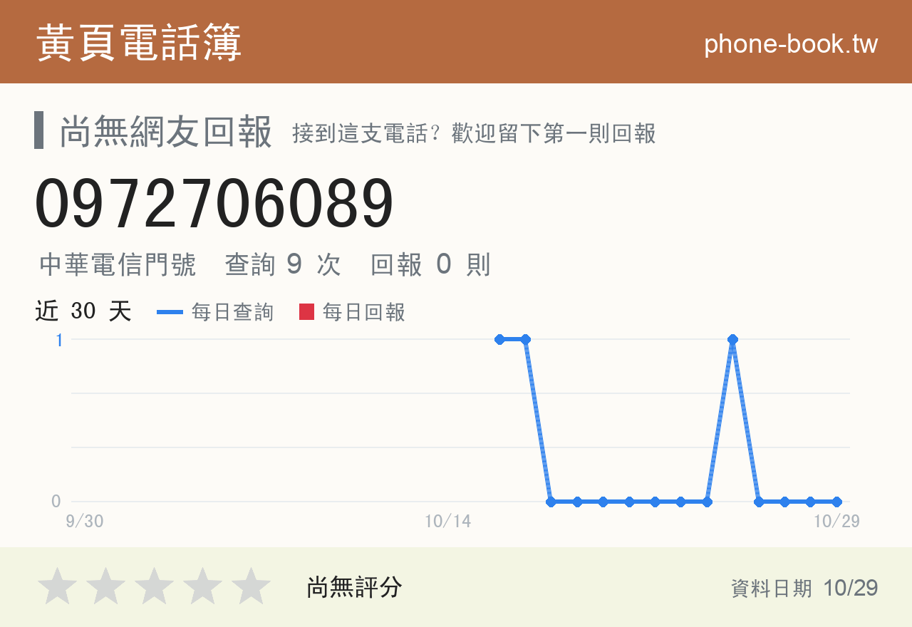 0972706089 評分卡：查詢 9 次、網友回報 0 則