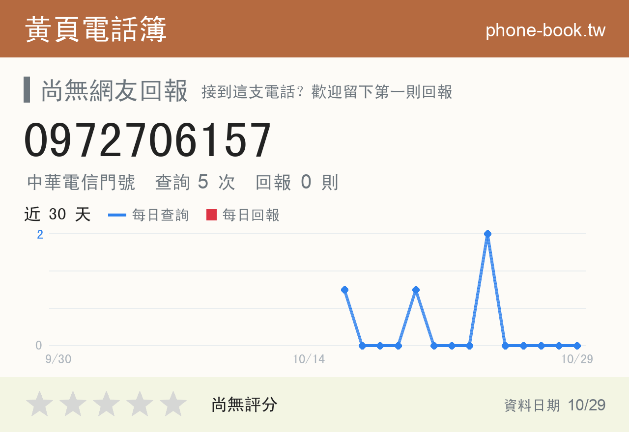 0972706157 評分卡：查詢 5 次、網友回報 0 則