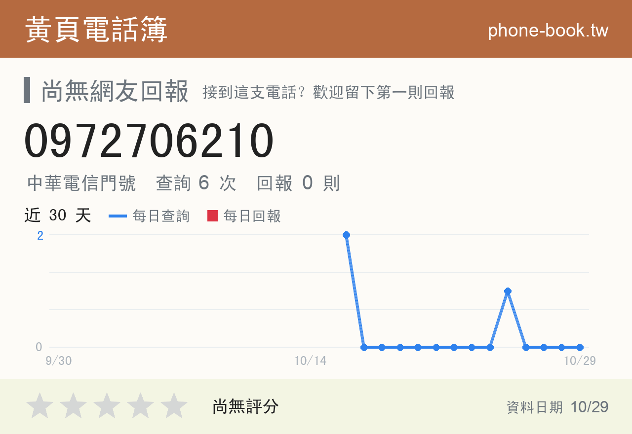 0972706210 評分卡：查詢 6 次、網友回報 0 則