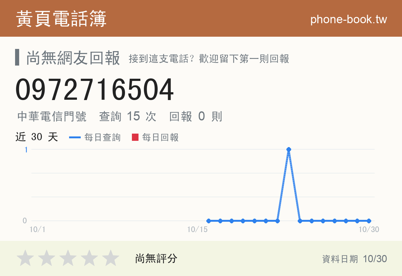 0972716504 評分卡：查詢 15 次、網友回報 0 則