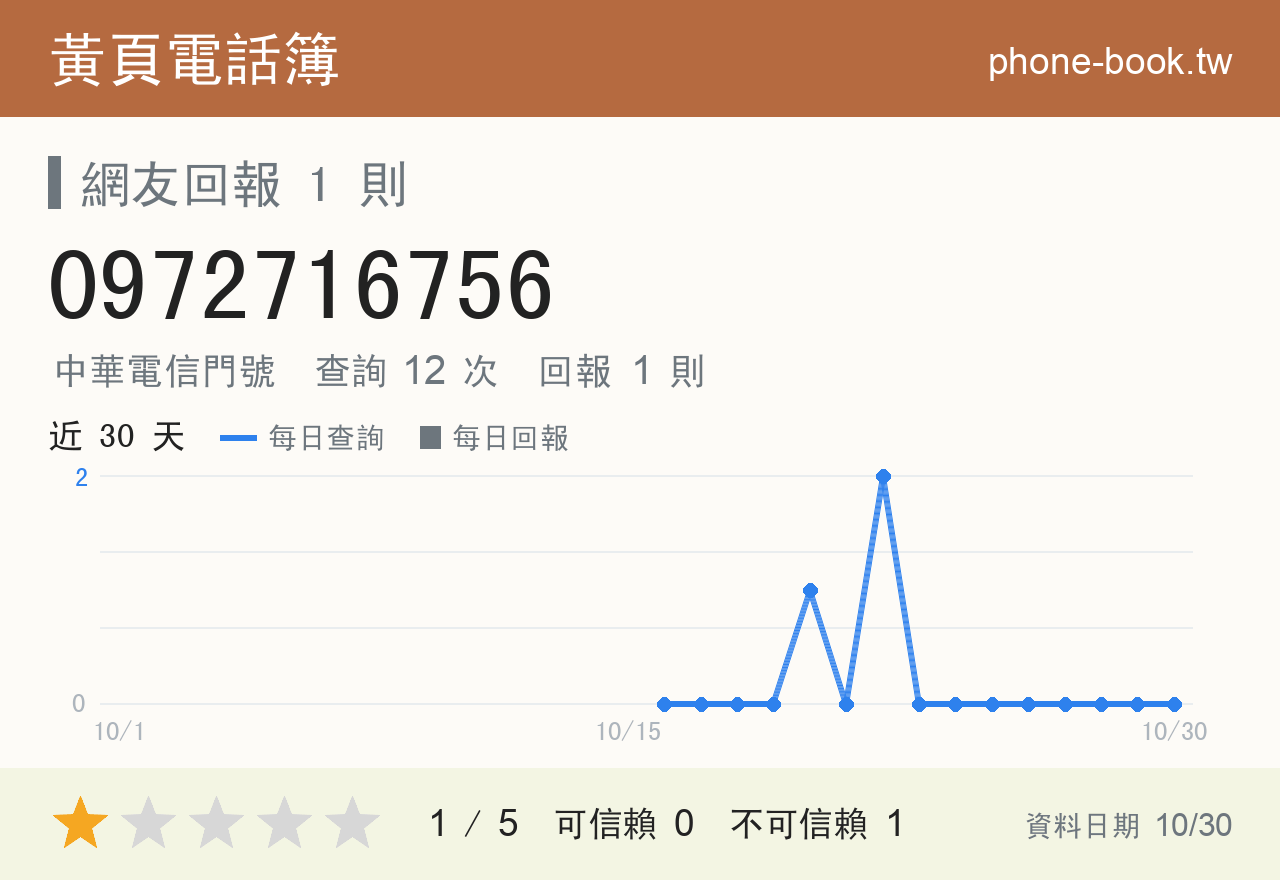 0972716756 評分卡：查詢 12 次、網友回報 1 則