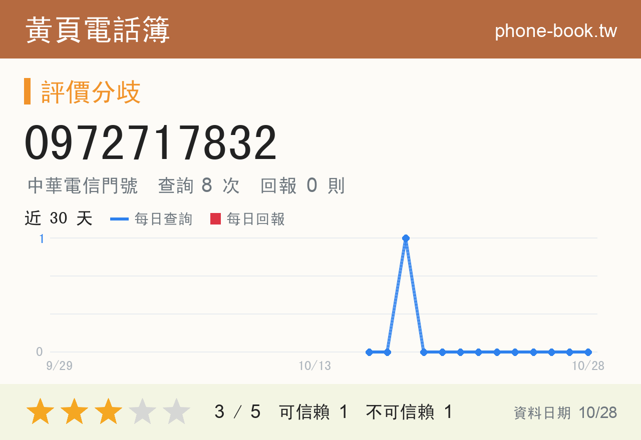 0972717832 評分卡：查詢 8 次、網友回報 0 則