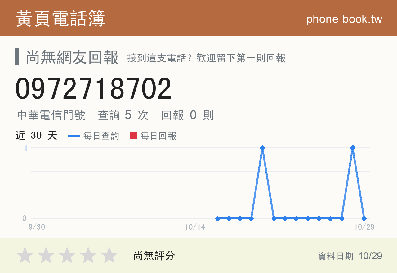 0972718702 評分卡：查詢 5 次、網友回報 0 則