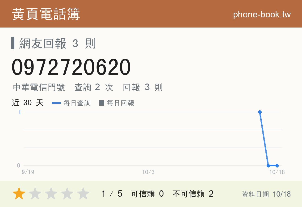 0972720620 評分卡：查詢 3 次、網友回報 3 則