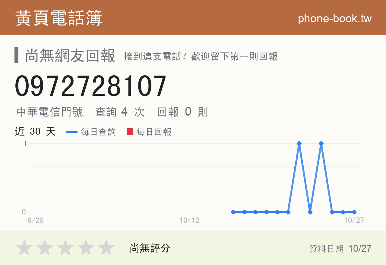 0972728107 評分卡：查詢 4 次、網友回報 0 則