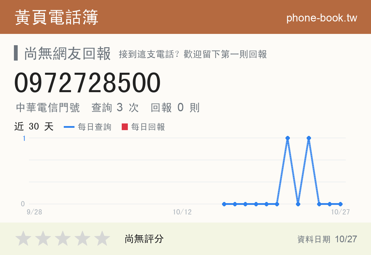 0972728500 評分卡：查詢 3 次、網友回報 0 則