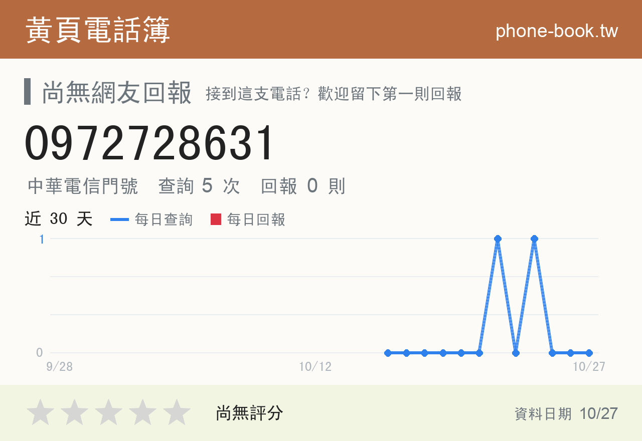 0972728631 評分卡：查詢 5 次、網友回報 0 則