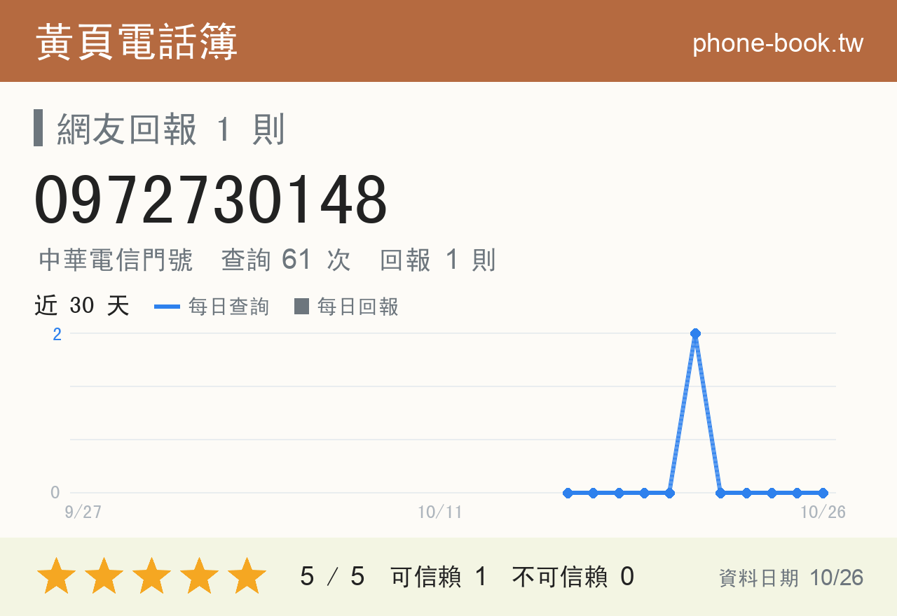 0972730148 評分卡：查詢 61 次、網友回報 1 則