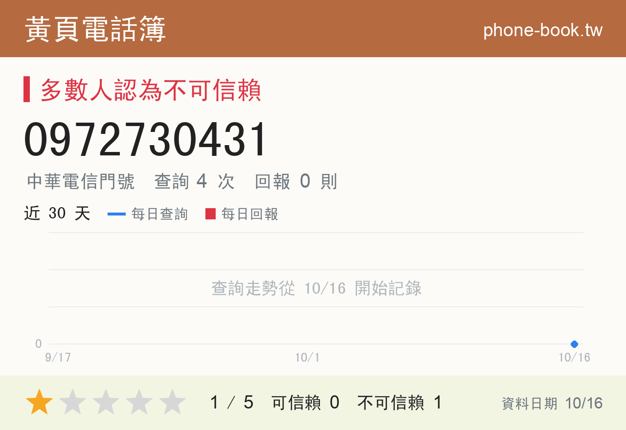0972730431 評分卡：查詢 4 次、網友回報 0 則