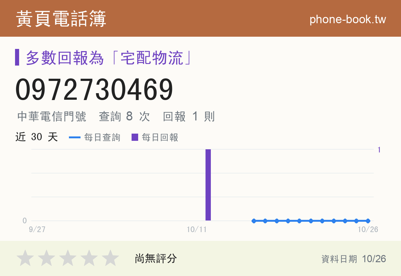 0972730469 評分卡：查詢 8 次、網友回報 1 則