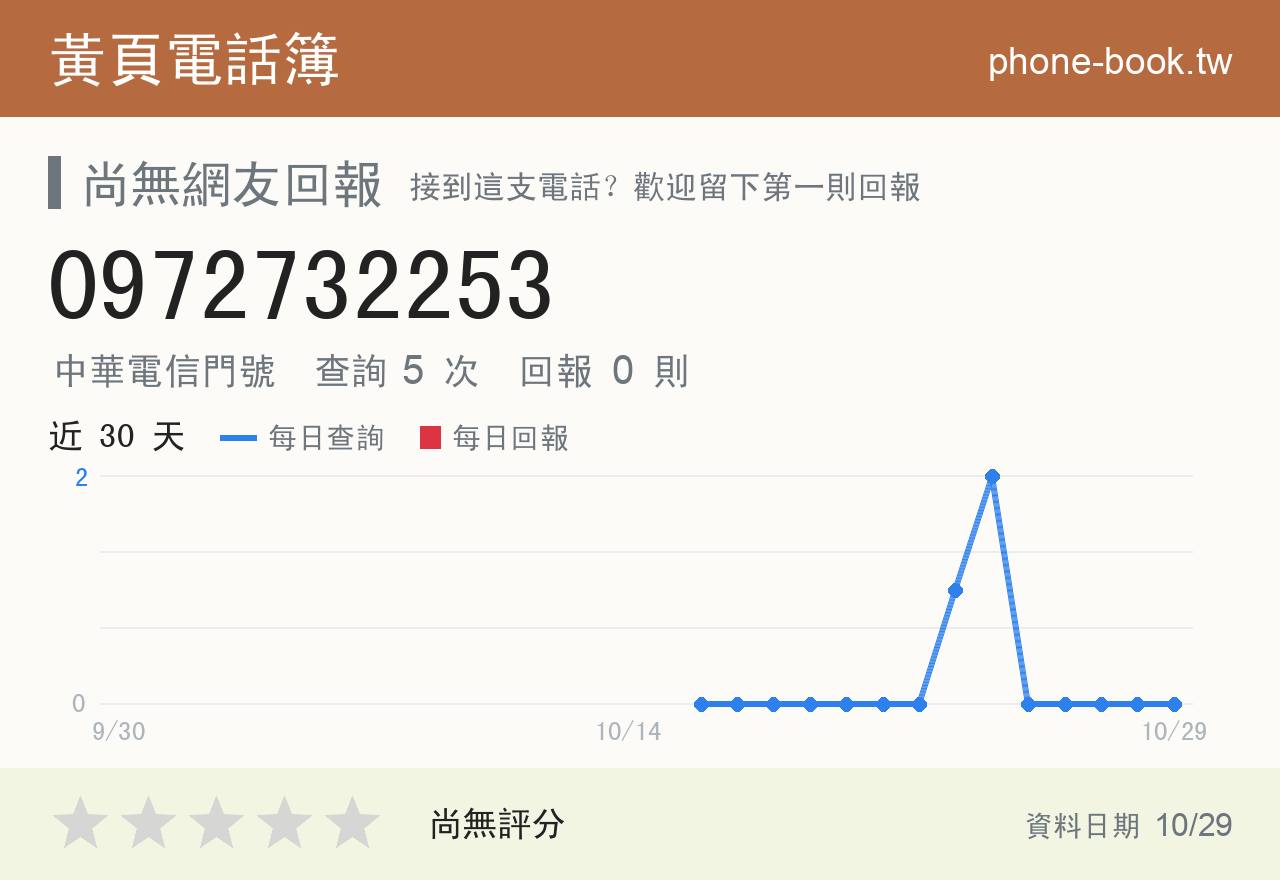 0972732253 評分卡：查詢 5 次、網友回報 0 則