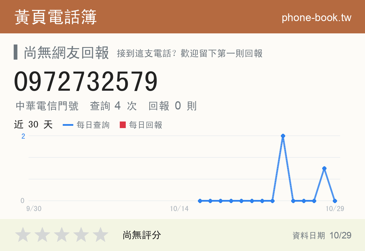 0972732579 評分卡：查詢 4 次、網友回報 0 則