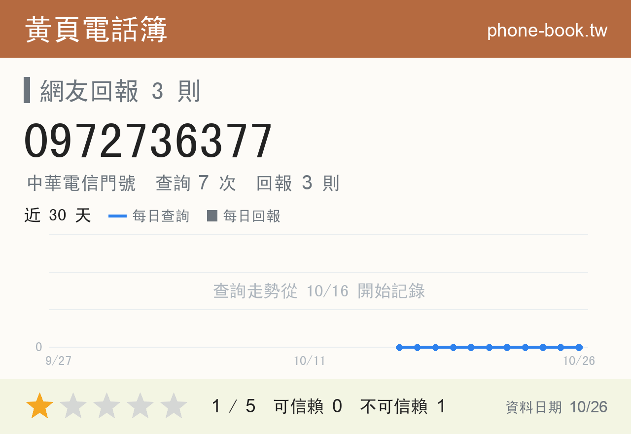 0972736377 評分卡：查詢 7 次、網友回報 3 則
