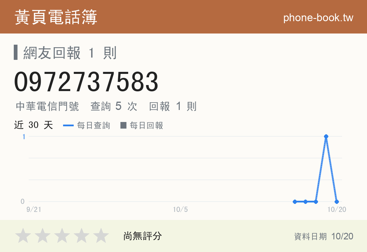 0972737583 評分卡：查詢 5 次、網友回報 1 則