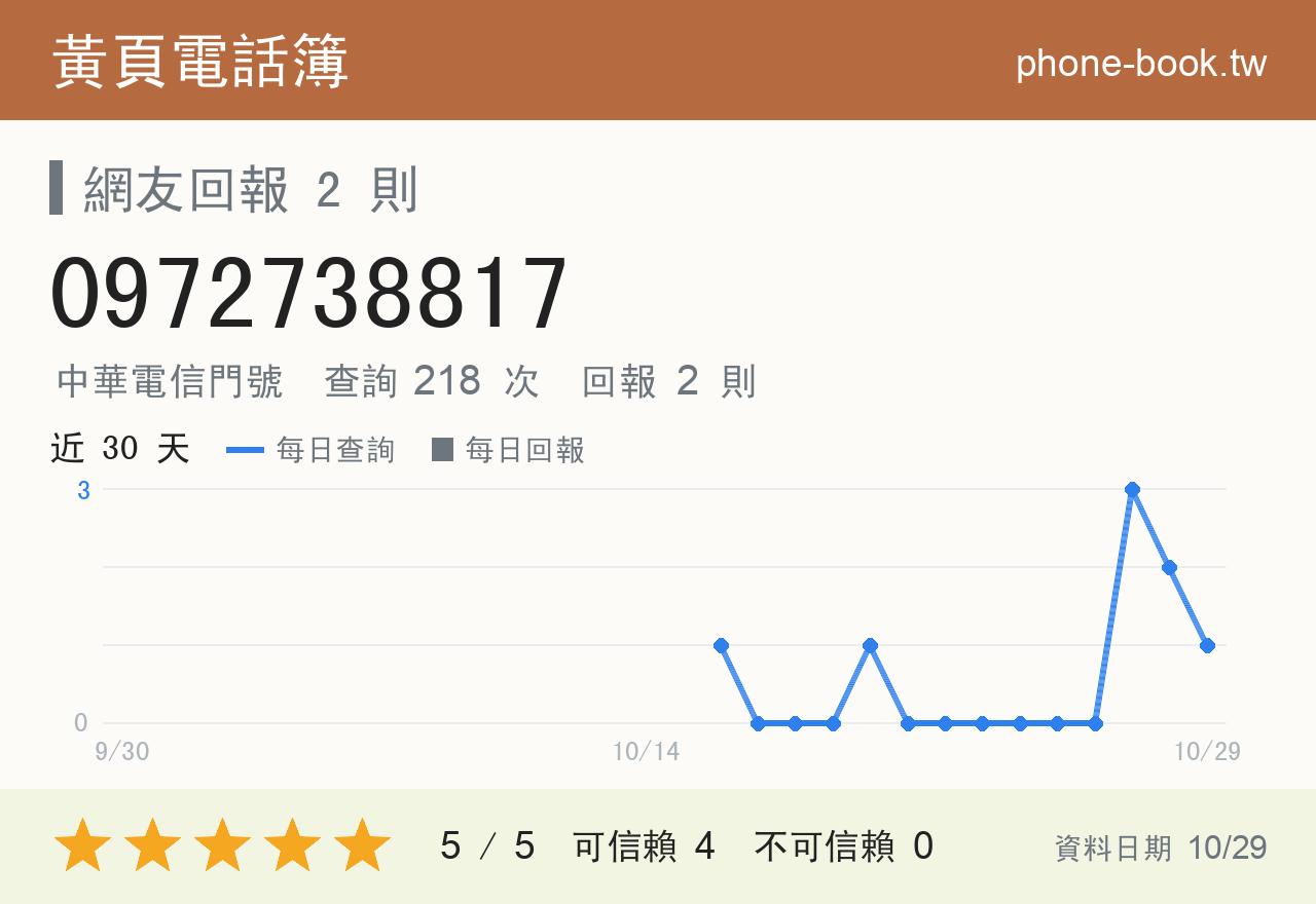 0972738817 評分卡：查詢 218 次、網友回報 2 則