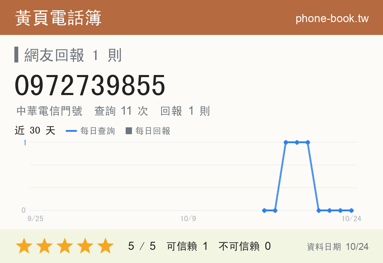 0972739855 評分卡：查詢 11 次、網友回報 1 則