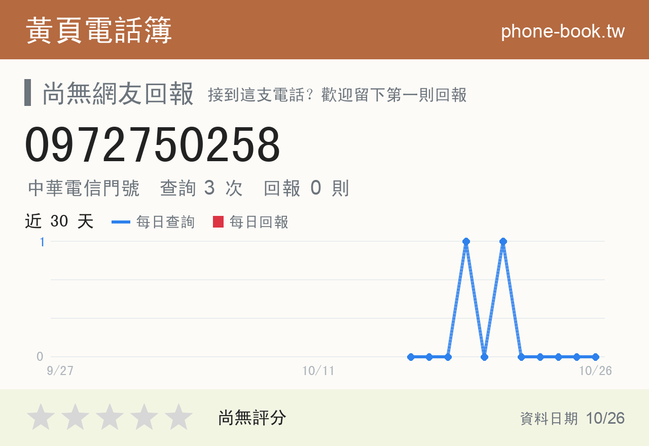 0972750258 評分卡：查詢 3 次、網友回報 0 則