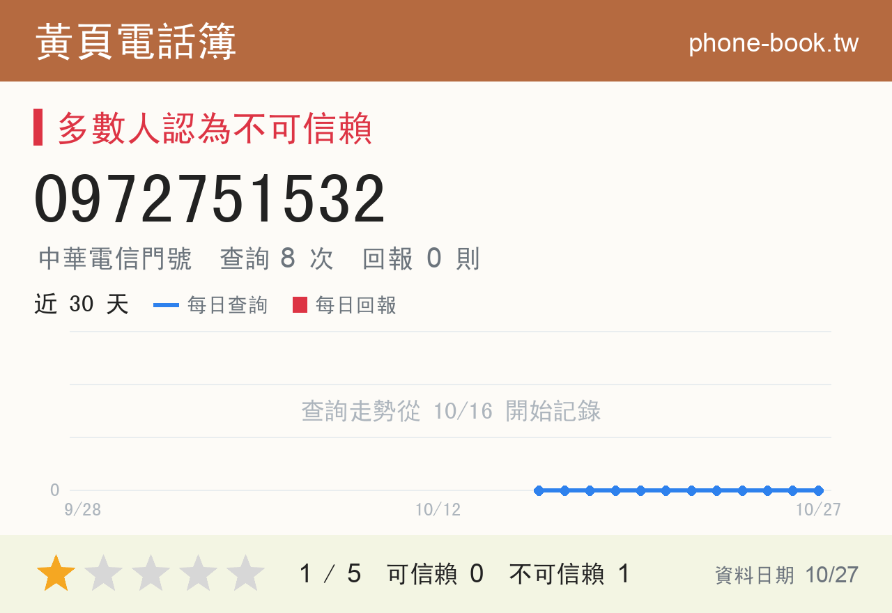 0972751532 評分卡：查詢 8 次、網友回報 0 則