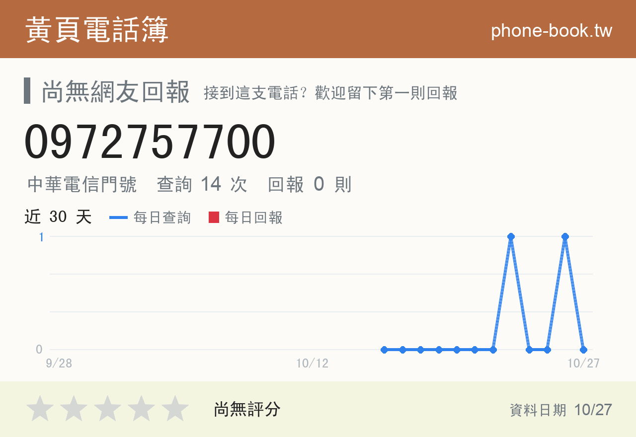 0972757700 評分卡：查詢 14 次、網友回報 0 則