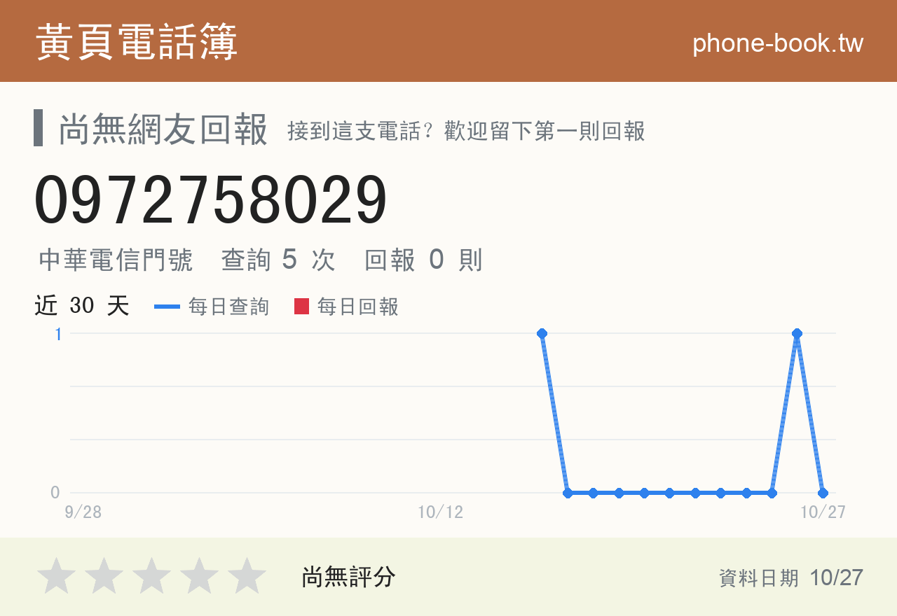 0972758029 評分卡：查詢 5 次、網友回報 0 則