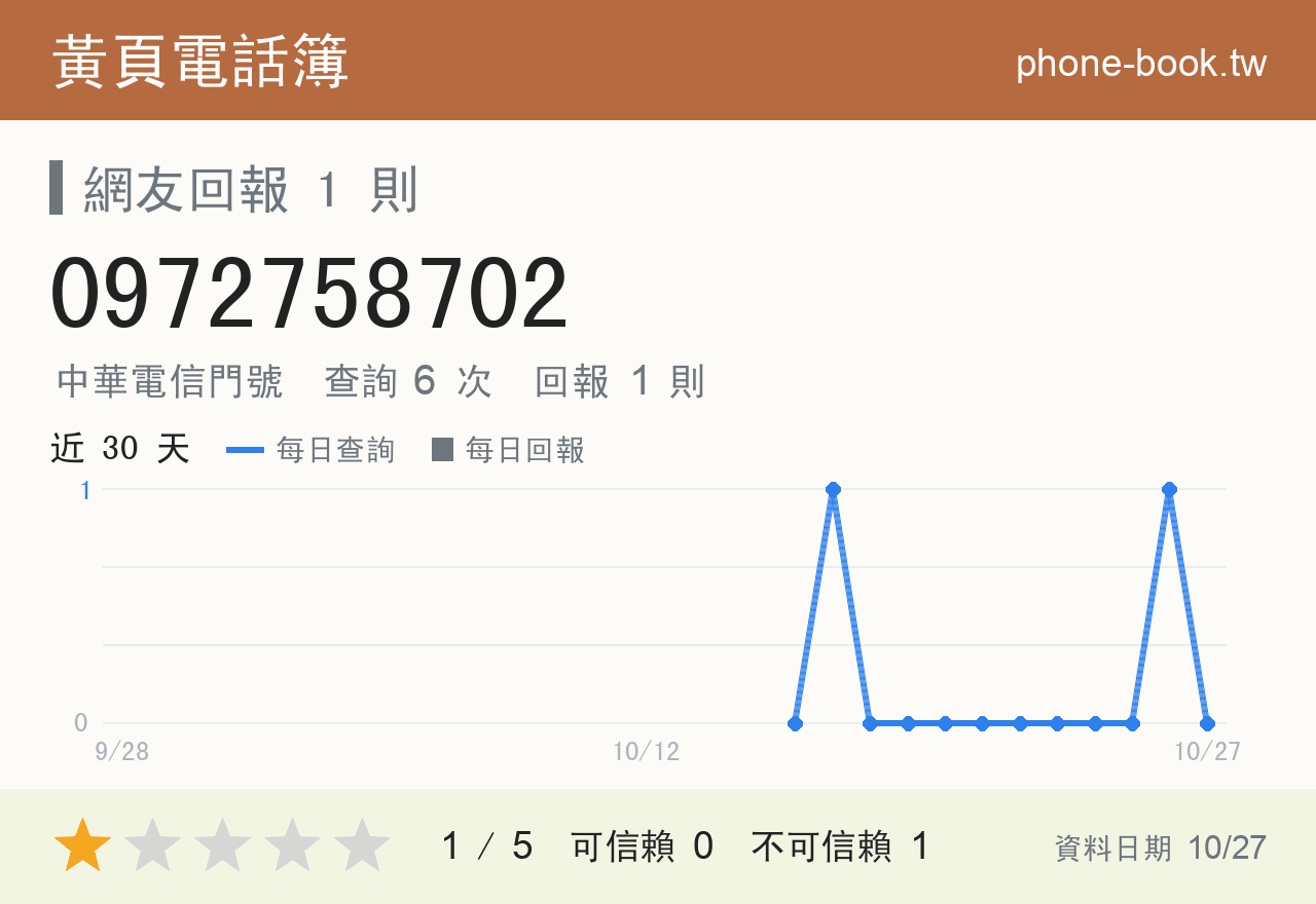 0972758702 評分卡：查詢 6 次、網友回報 1 則