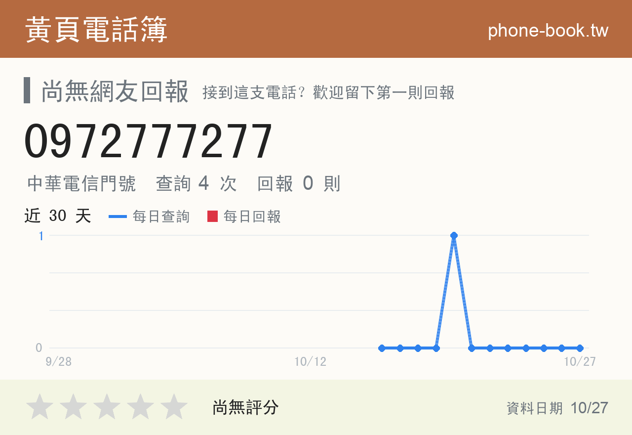 0972777277 評分卡：查詢 4 次、網友回報 0 則