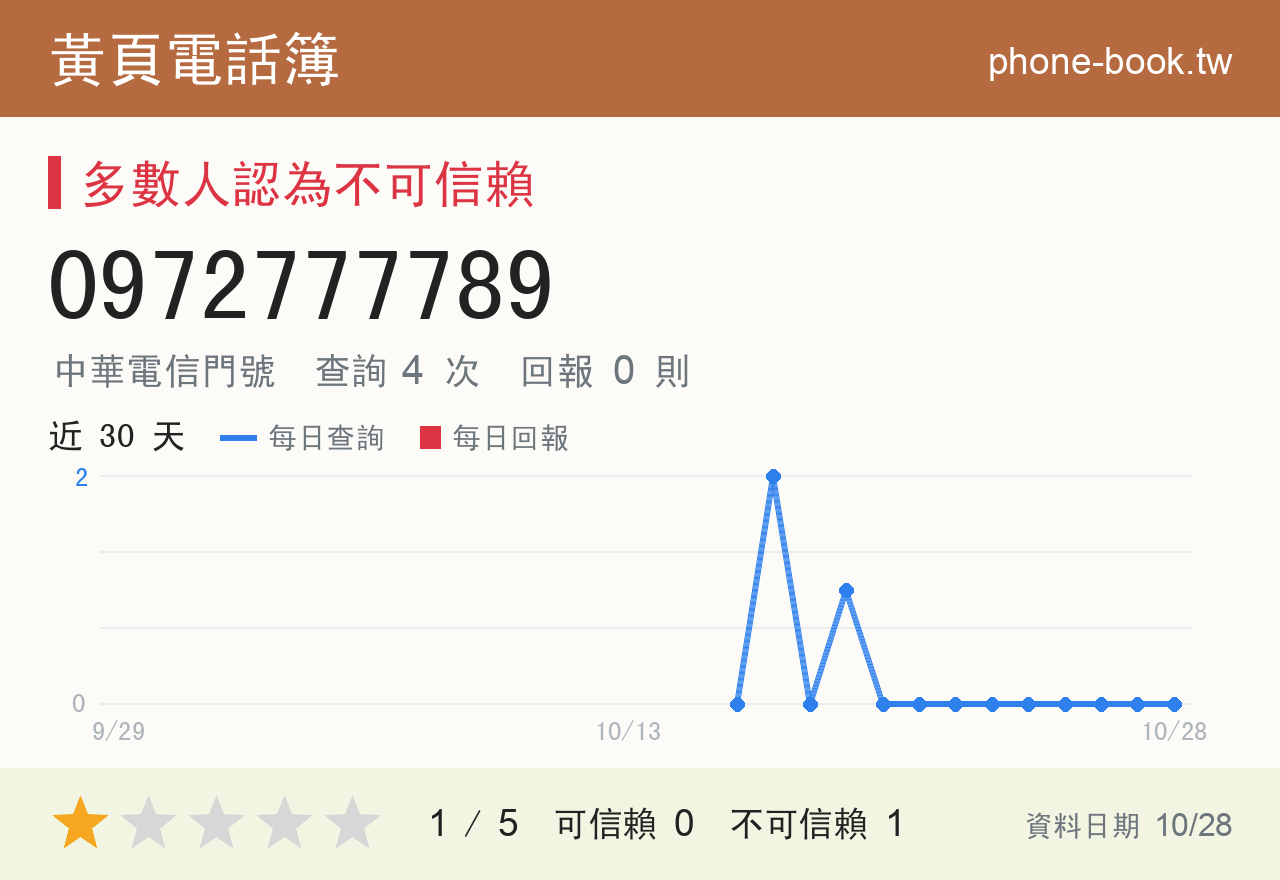 0972777789 評分卡：查詢 4 次、網友回報 0 則