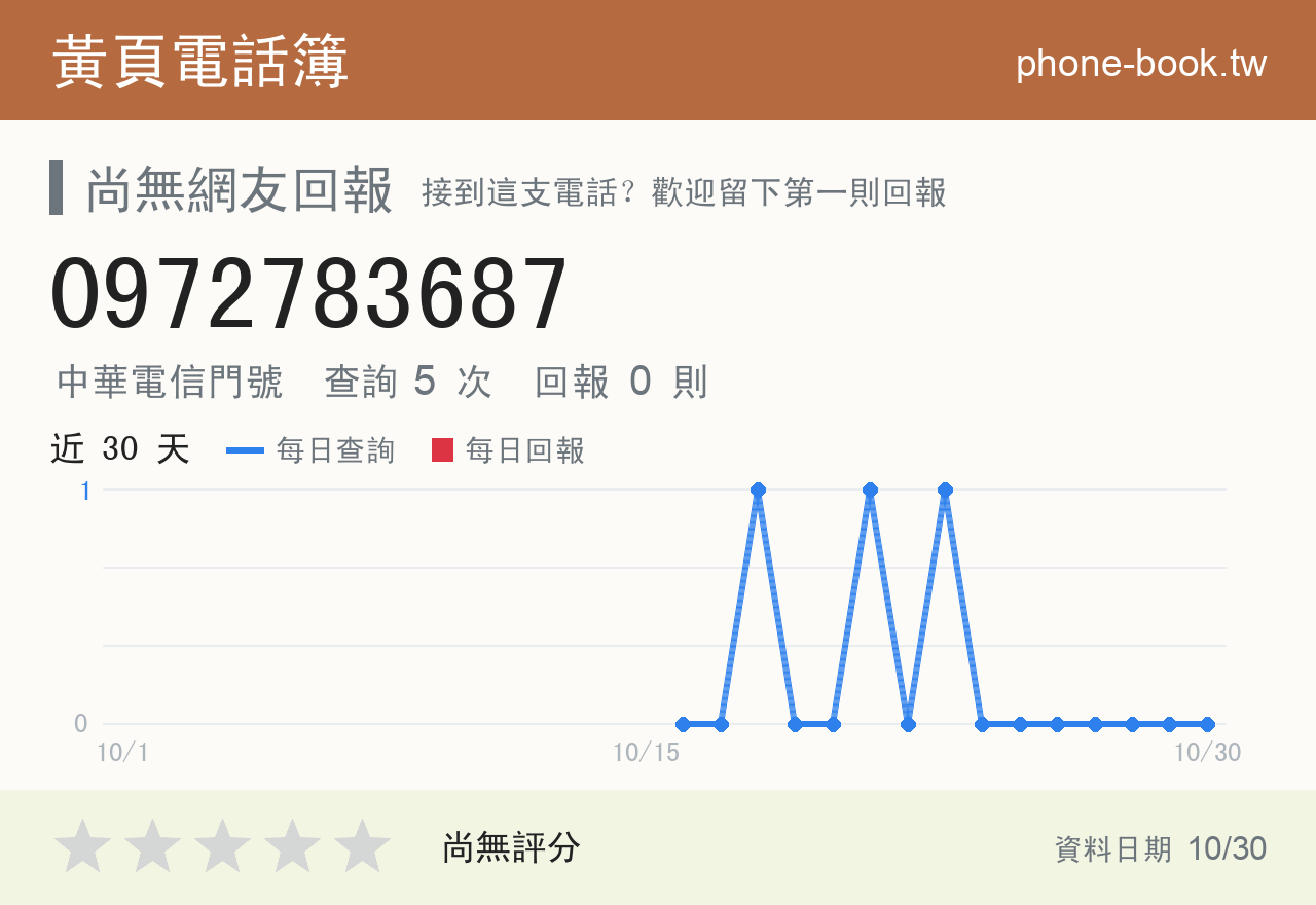 0972783687 評分卡：查詢 5 次、網友回報 0 則