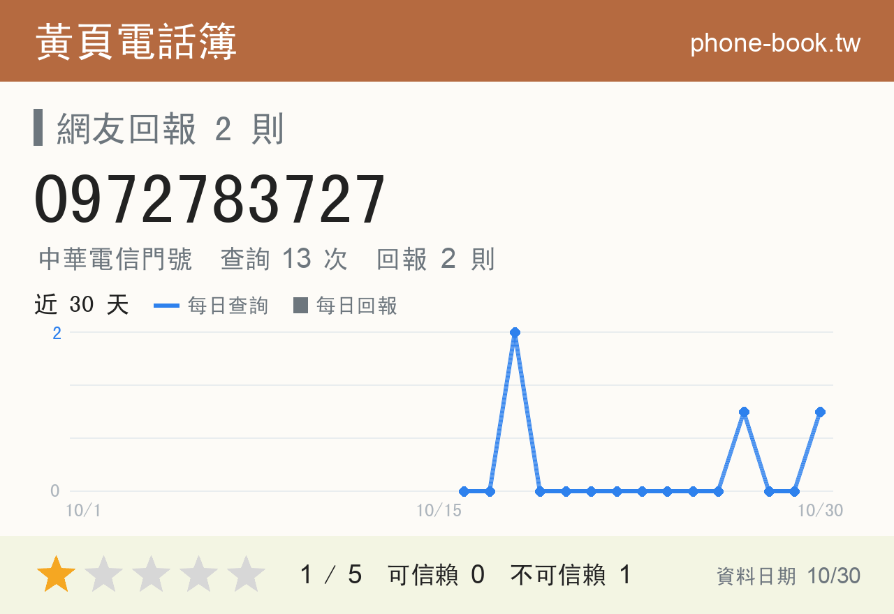 0972783727 評分卡：查詢 13 次、網友回報 2 則