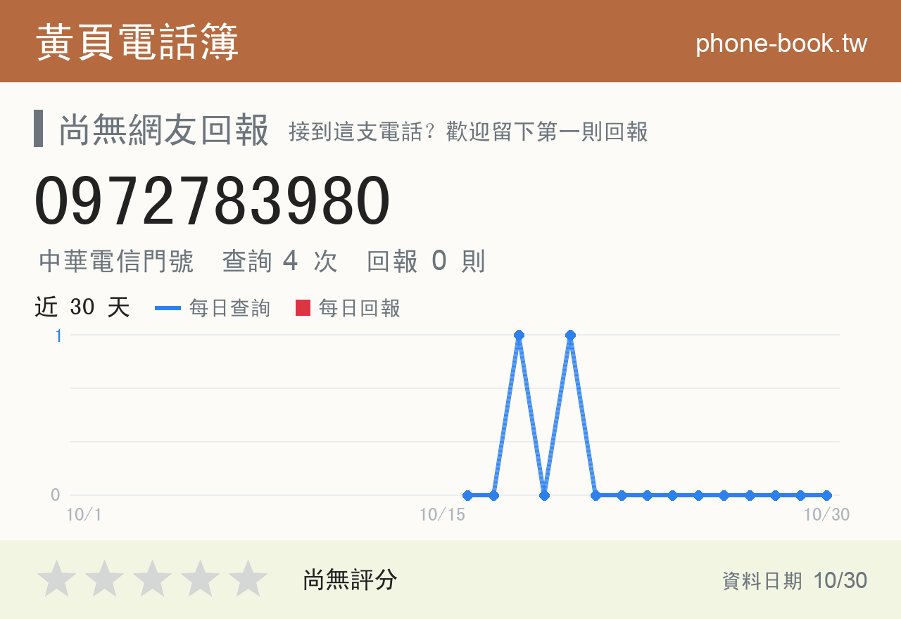 0972783980 評分卡：查詢 4 次、網友回報 0 則