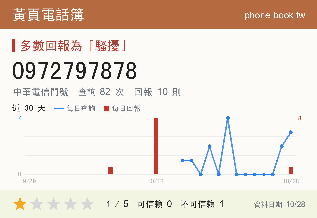 0972797878 評分卡：查詢 82 次、網友回報 10 則