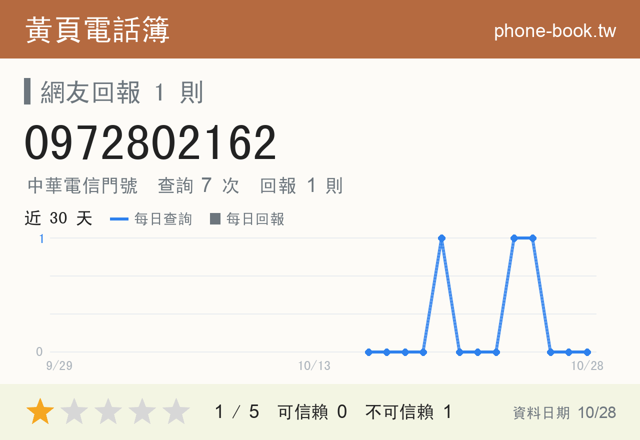 0972802162 評分卡：查詢 7 次、網友回報 1 則