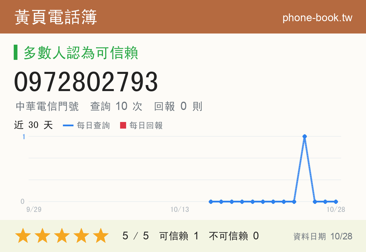 0972802793 評分卡：查詢 10 次、網友回報 0 則