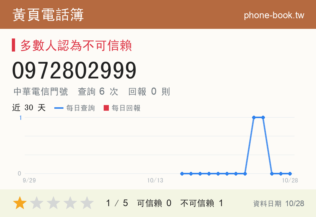 0972802999 評分卡：查詢 6 次、網友回報 0 則
