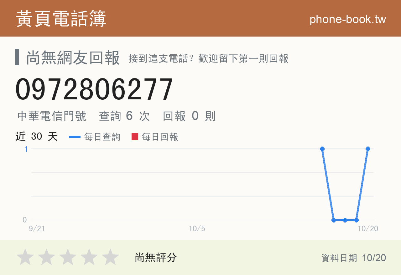 0972806277 評分卡：查詢 6 次、網友回報 0 則