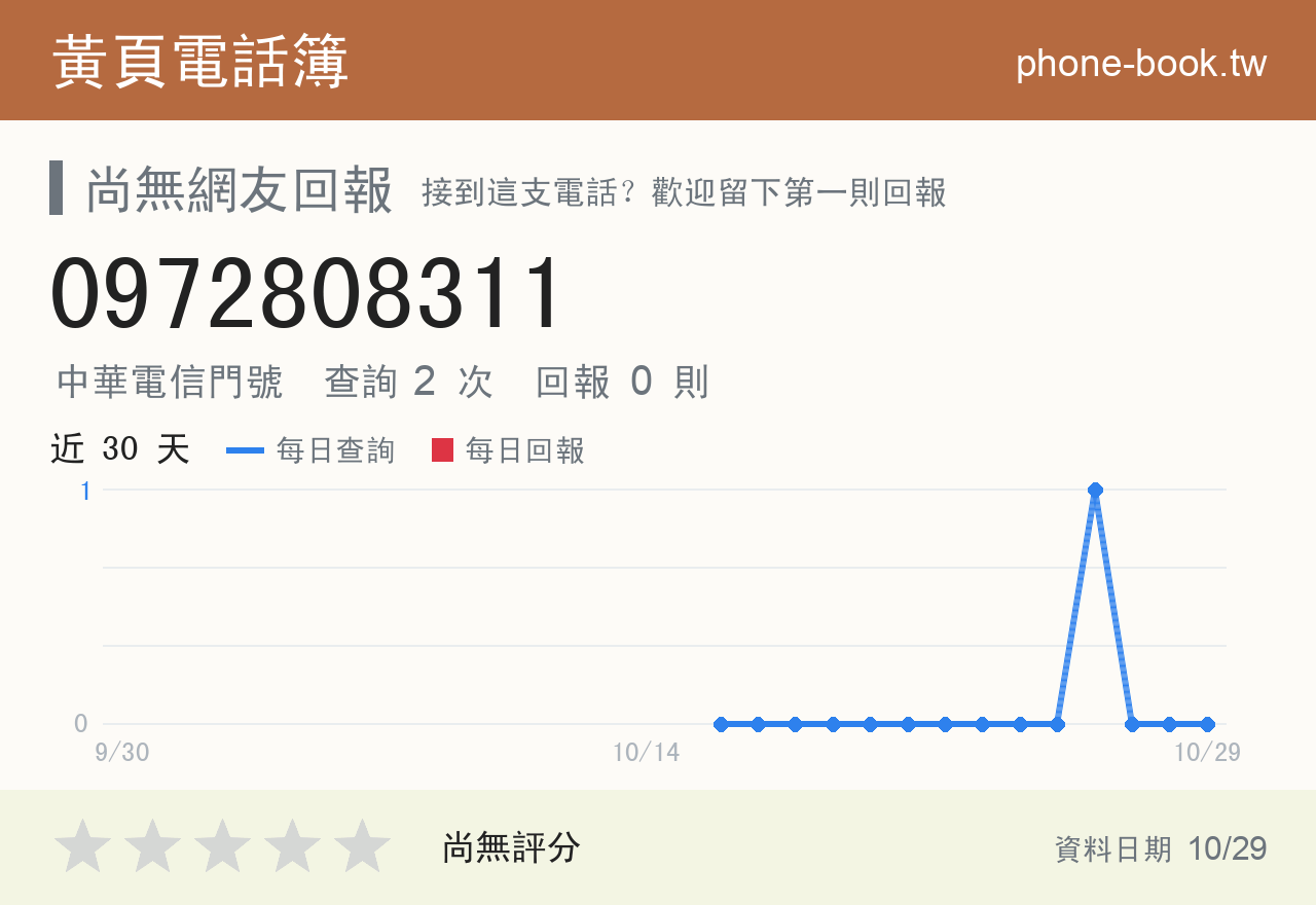 0972808311 評分卡：查詢 2 次、網友回報 0 則