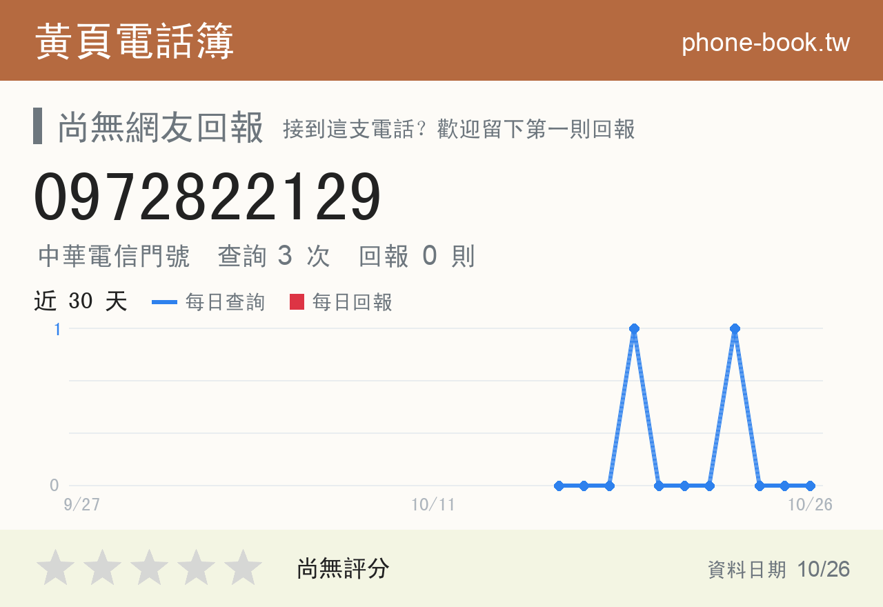 0972822129 評分卡：查詢 3 次、網友回報 0 則