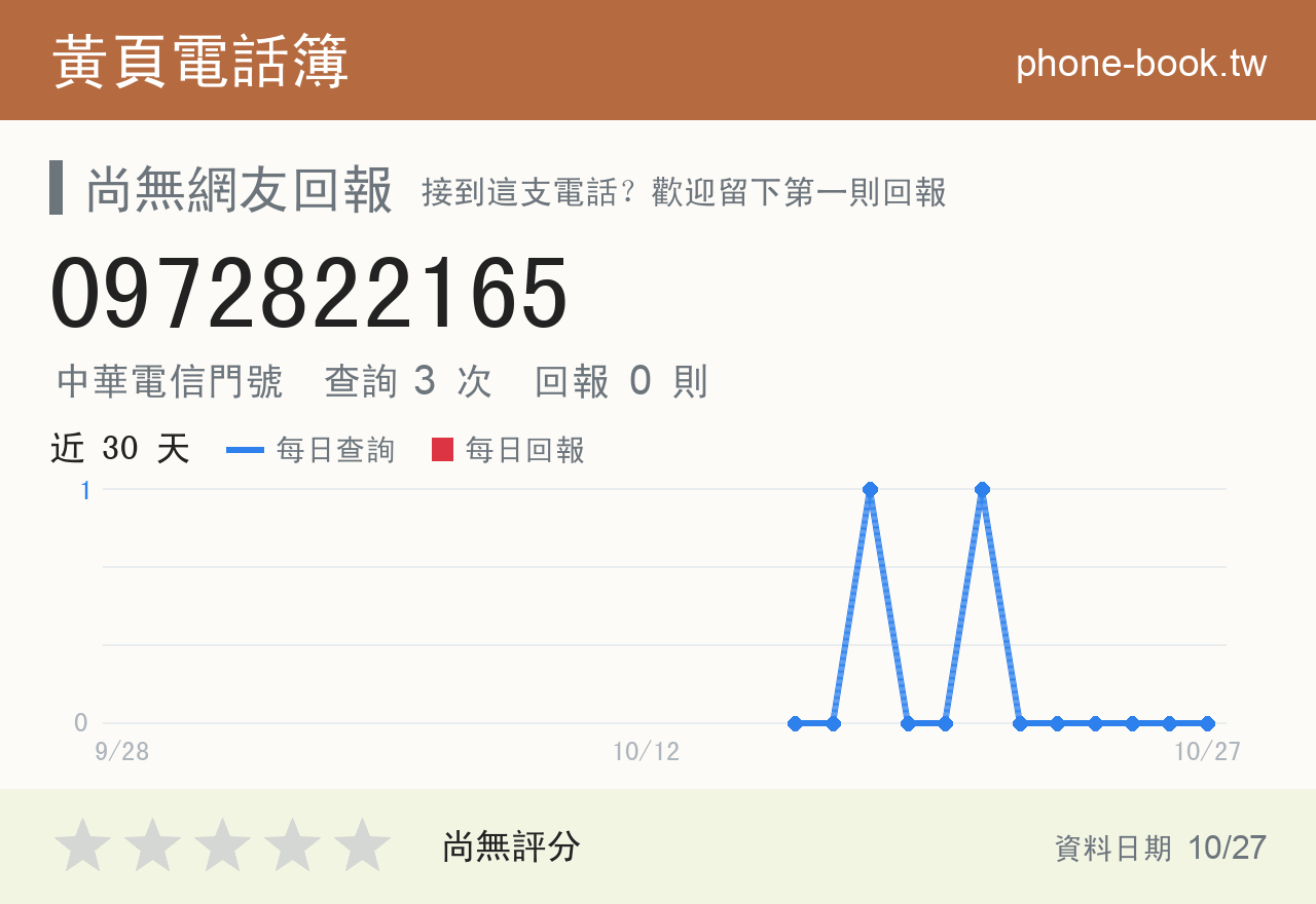 0972822165 評分卡：查詢 3 次、網友回報 0 則