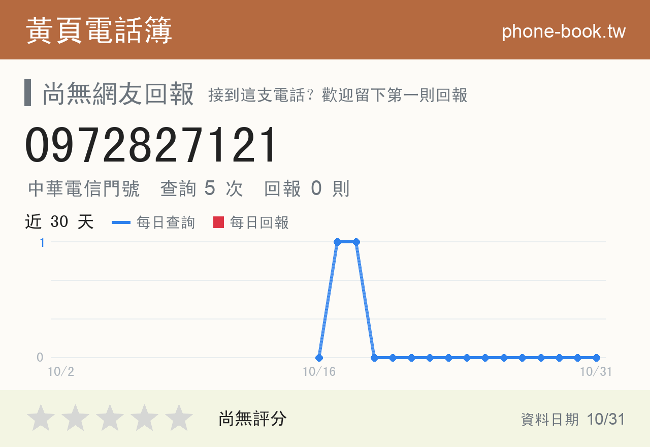 0972827121 評分卡：查詢 5 次、網友回報 0 則